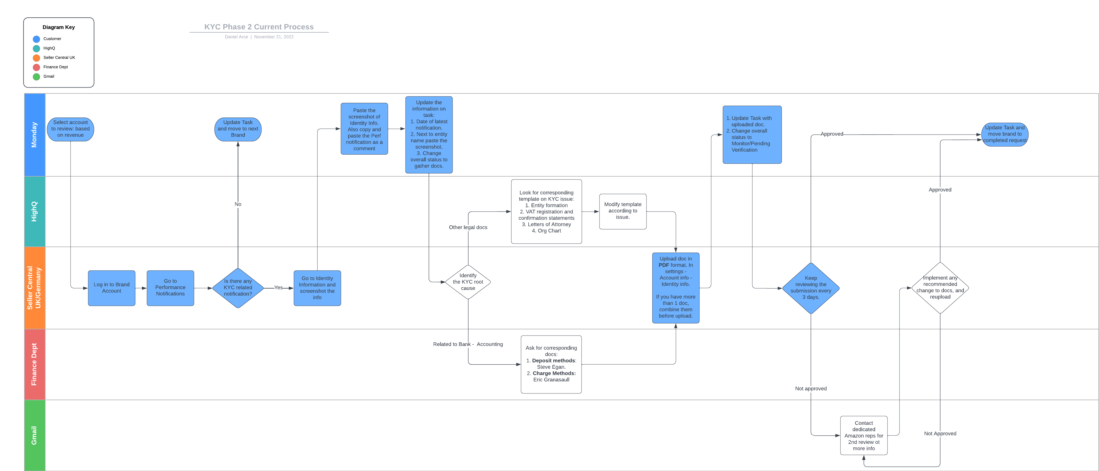 KYC_Phase_2_Current_Process_1_.png